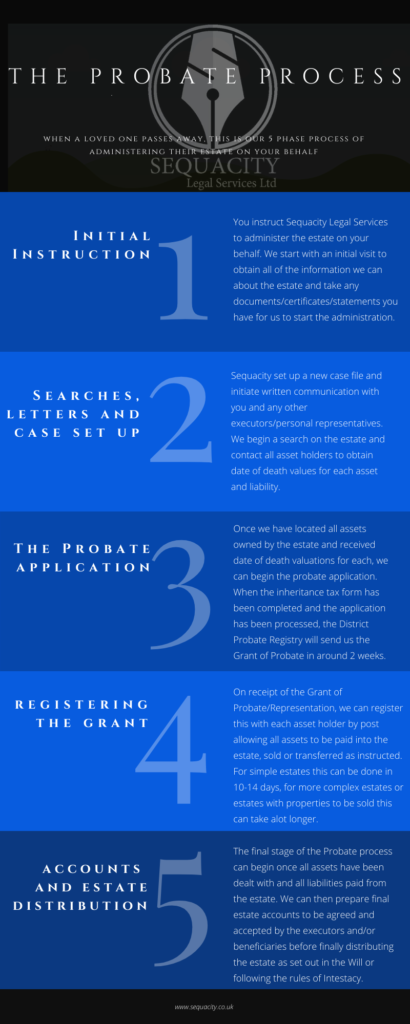 Probate Process • Sequacity Legal Services